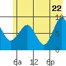 Patton Bay tide chart for Thursday, May 22, 2025