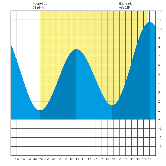 Patton Bay tide chart for Friday, May 23, 2025