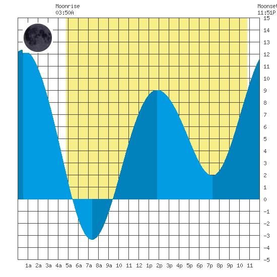 Patton Bay tide chart for Monday, May 26, 2025