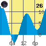 Patton Bay tide chart for Monday, May 26, 2025