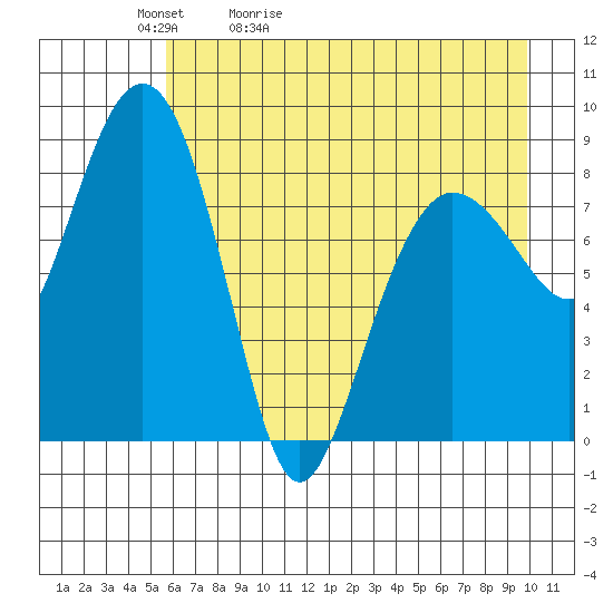 Patton Bay tide chart for Friday, May 2, 2025