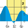Patton Bay tide chart for Friday, May 2, 2025