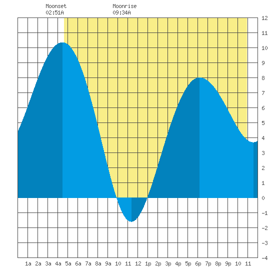 Patton Bay tide chart for Saturday, May 31, 2025