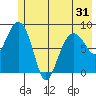 Patton Bay tide chart for Saturday, May 31, 2025