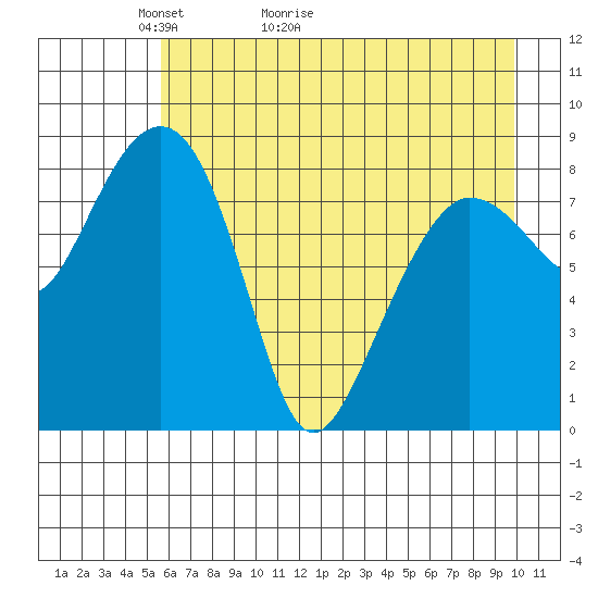 Patton Bay tide chart for Saturday, May 3, 2025