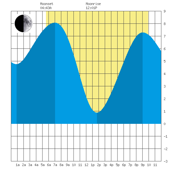Patton Bay tide chart for Sunday, May 4, 2025
