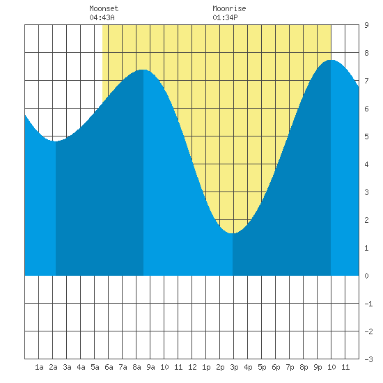 Patton Bay tide chart for Monday, May 5, 2025