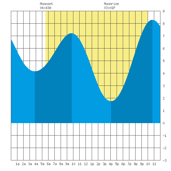 Patton Bay tide chart for Tuesday, May 6, 2025