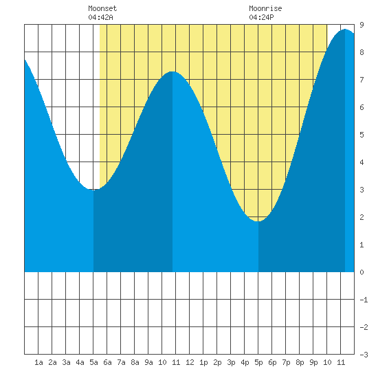 Patton Bay tide chart for Wednesday, May 7, 2025
