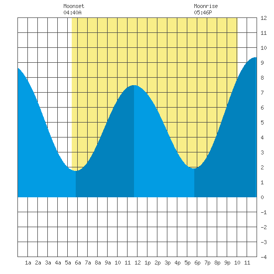 Patton Bay tide chart for Thursday, May 8, 2025