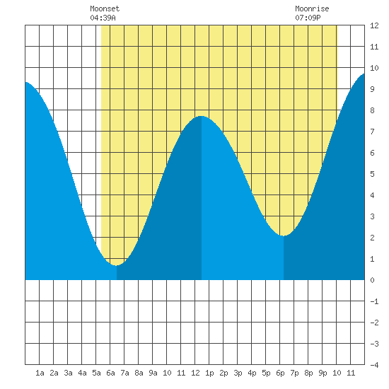 Patton Bay tide chart for Friday, May 9, 2025
