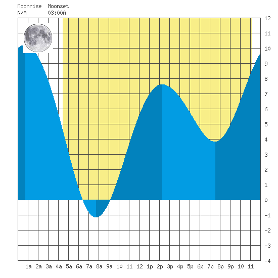 Patton Bay tide chart for Tuesday, June 10, 2025