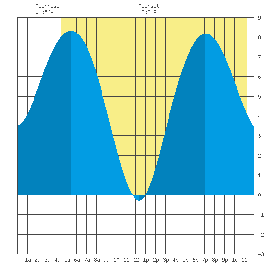 Patton Bay tide chart for Tuesday, June 17, 2025