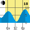 Patton Bay tide chart for Wednesday, June 18, 2025