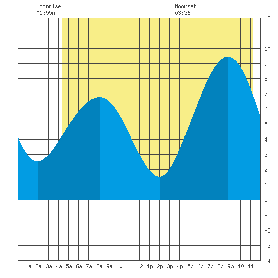 Patton Bay tide chart for Thursday, June 19, 2025