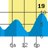 Patton Bay tide chart for Thursday, June 19, 2025