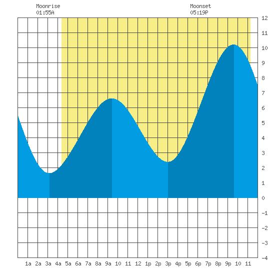 Patton Bay tide chart for Friday, June 20, 2025