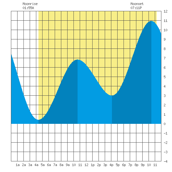 Patton Bay tide chart for Saturday, June 21, 2025
