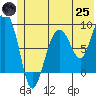 Patton Bay tide chart for Wednesday, June 25, 2025