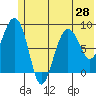 Patton Bay tide chart for Saturday, June 28, 2025