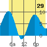 Patton Bay tide chart for Sunday, June 29, 2025