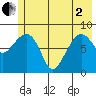 Patton Bay tide chart for Monday, June 2, 2025