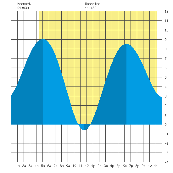 Patton Bay tide chart for Monday, June 30, 2025
