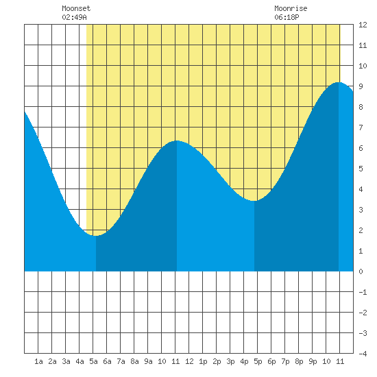 Patton Bay tide chart for Friday, June 6, 2025