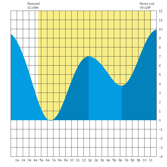 Patton Bay tide chart for Sunday, June 8, 2025