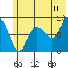 Patton Bay tide chart for Sunday, June 8, 2025