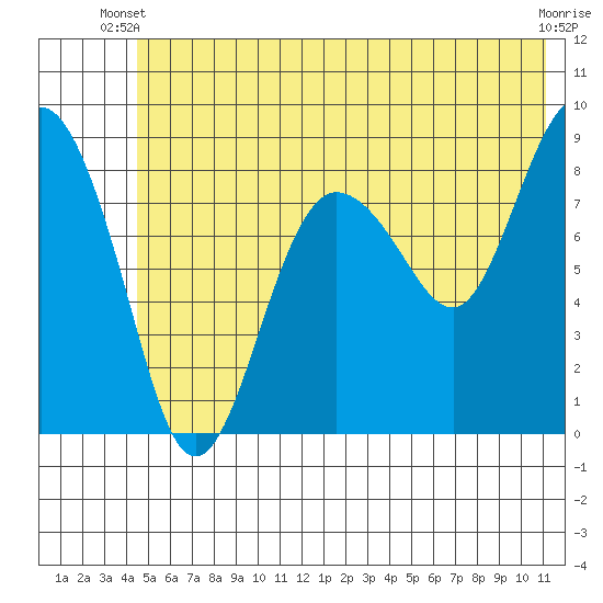 Patton Bay tide chart for Monday, June 9, 2025