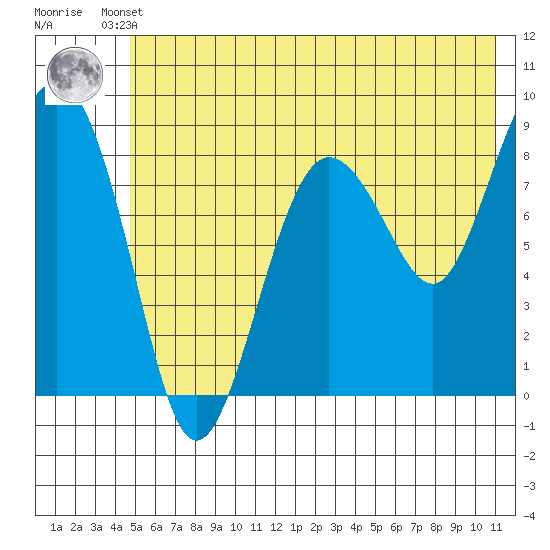 Patton Bay tide chart for Thursday, July 10, 2025