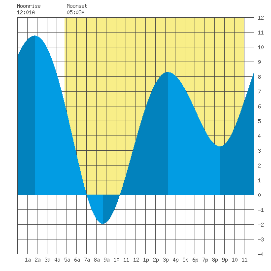 Patton Bay tide chart for Friday, July 11, 2025