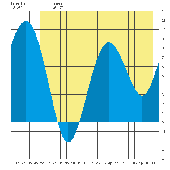 Patton Bay tide chart for Saturday, July 12, 2025