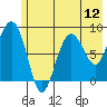 Patton Bay tide chart for Saturday, July 12, 2025