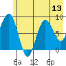 Patton Bay tide chart for Sunday, July 13, 2025