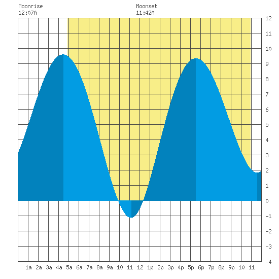 Patton Bay tide chart for Tuesday, July 15, 2025
