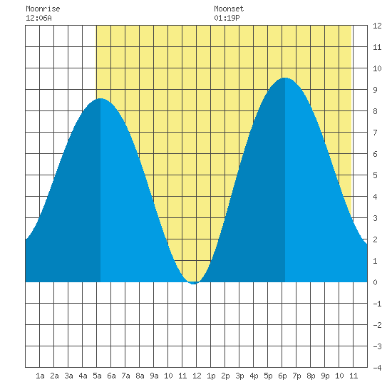 Patton Bay tide chart for Wednesday, July 16, 2025