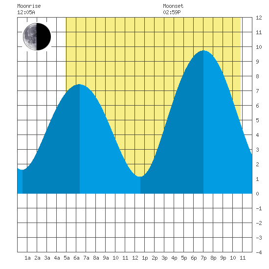 Patton Bay tide chart for Thursday, July 17, 2025
