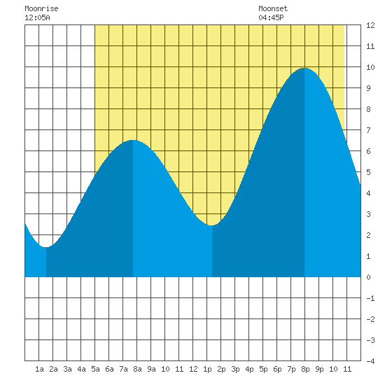 Patton Bay tide chart for Friday, July 18, 2025