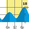 Patton Bay tide chart for Friday, July 18, 2025