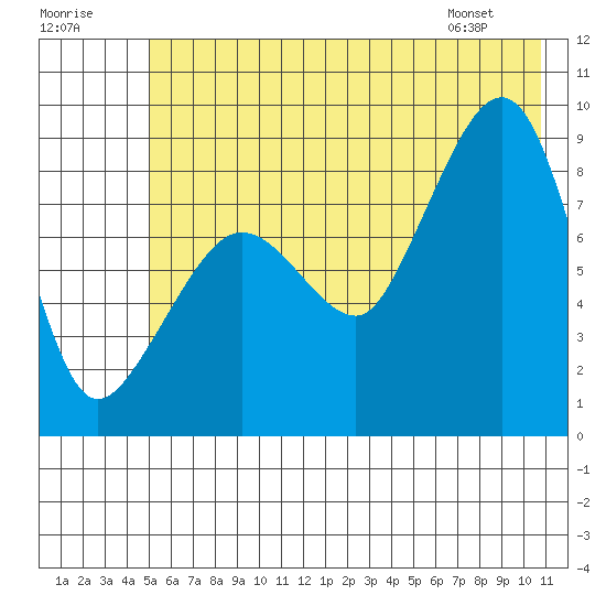 Patton Bay tide chart for Saturday, July 19, 2025