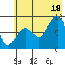 Patton Bay tide chart for Saturday, July 19, 2025