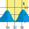 Patton Bay tide chart for Tuesday, July 1, 2025