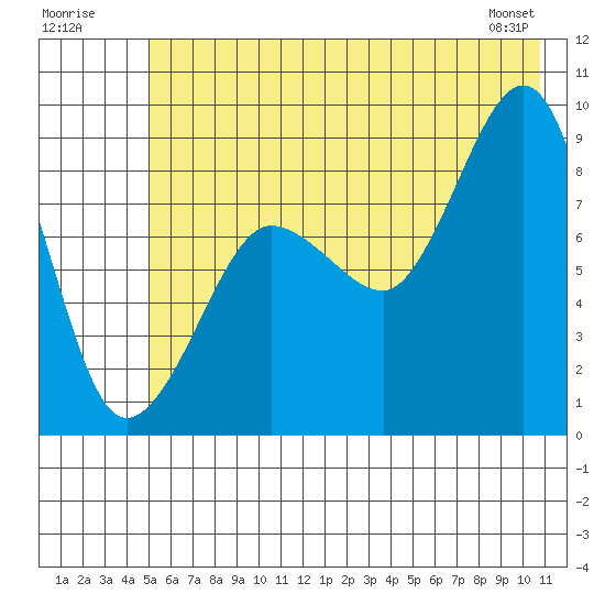 Patton Bay tide chart for Sunday, July 20, 2025