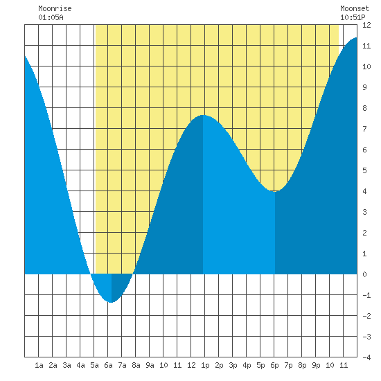 Patton Bay tide chart for Tuesday, July 22, 2025