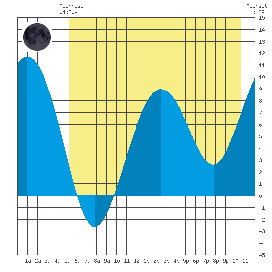 Patton Bay tide chart for Thursday, July 24, 2025
