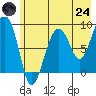 Patton Bay tide chart for Thursday, July 24, 2025