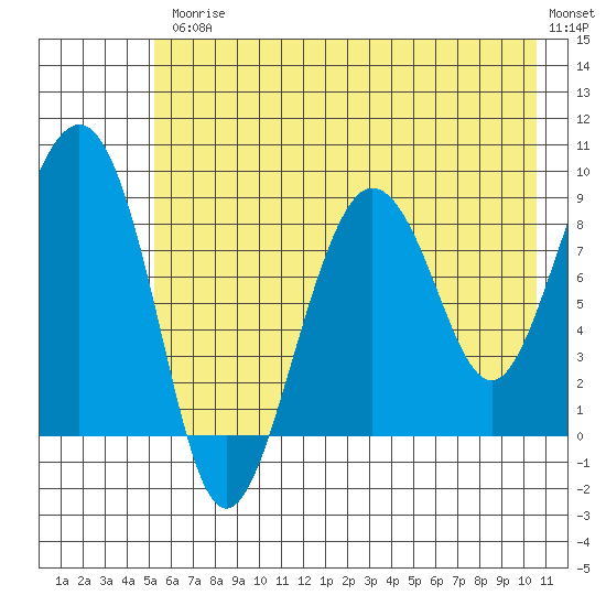 Patton Bay tide chart for Friday, July 25, 2025
