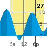 Patton Bay tide chart for Sunday, July 27, 2025